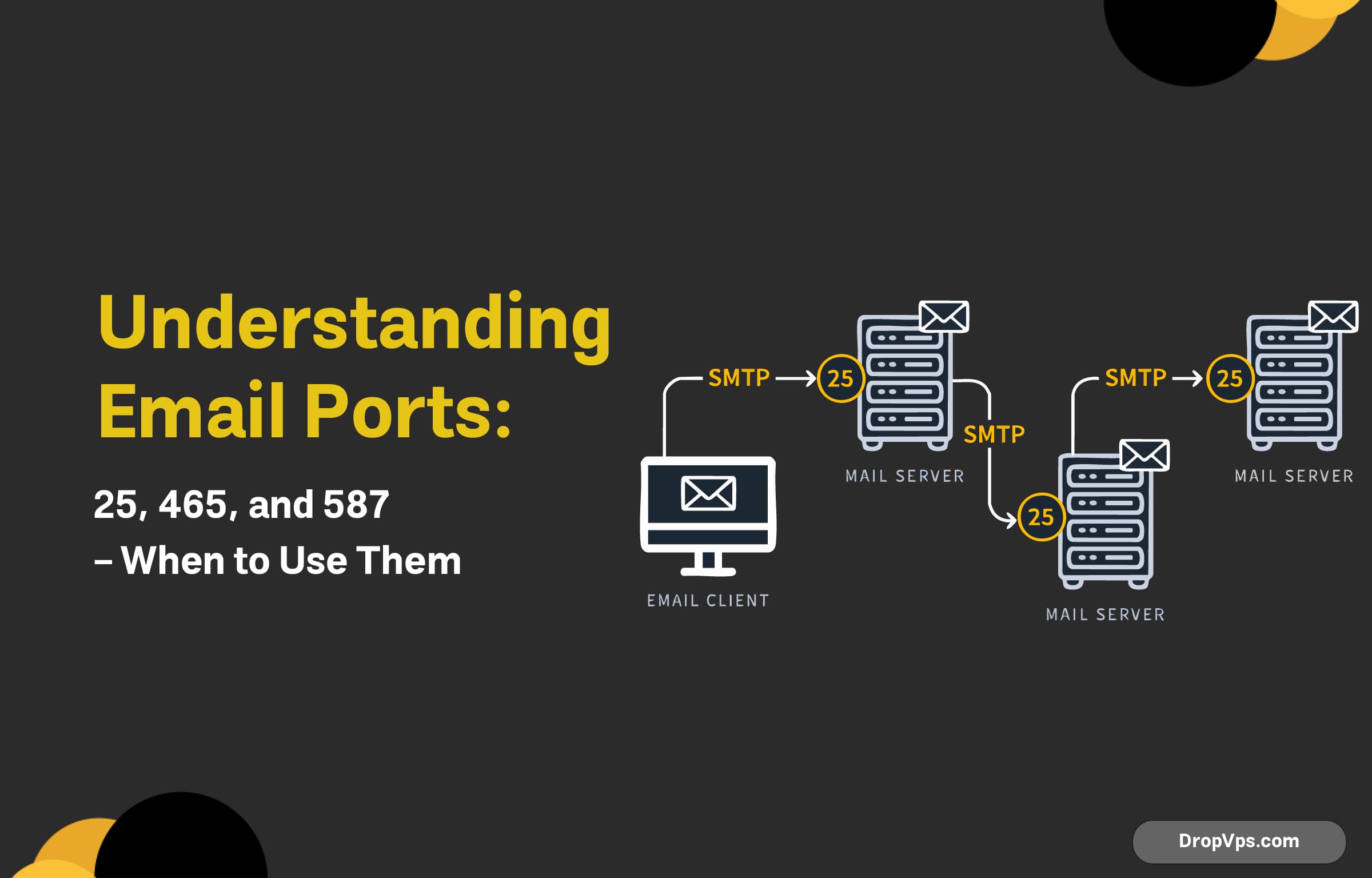 25, 465, and 587 Email Ports and what is ports?